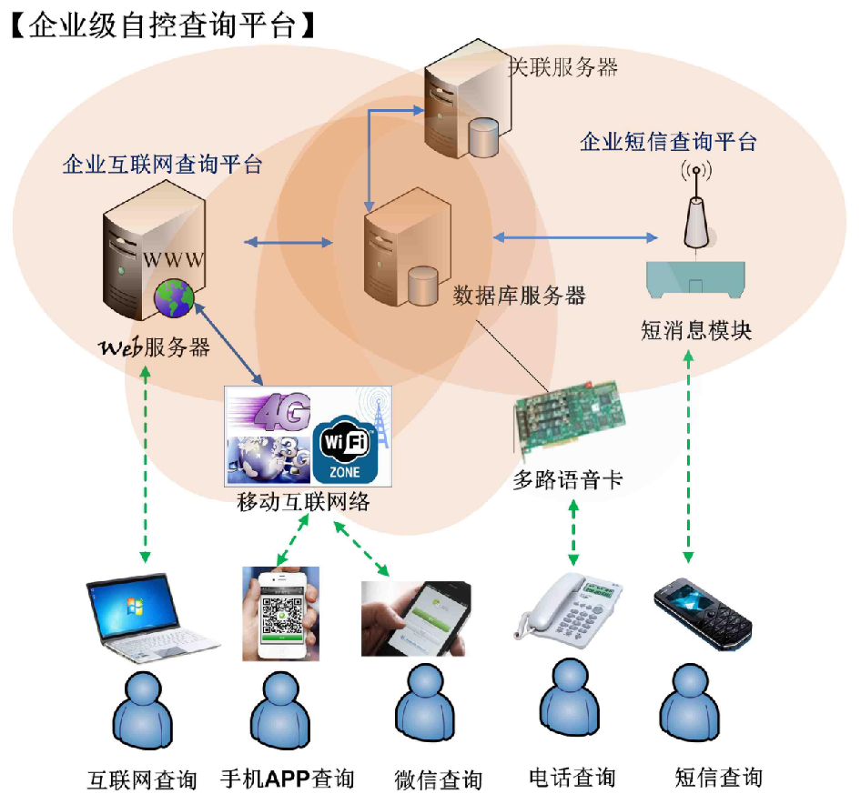 産品防僞溯源管理平台